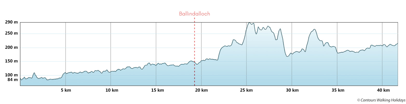 Speyside Way Short Break Route Profile